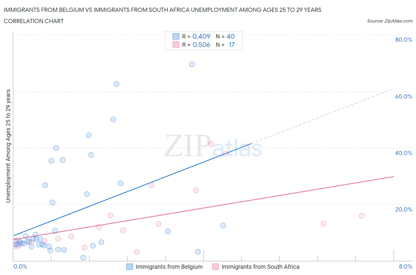 Immigrants from Belgium vs Immigrants from South Africa Unemployment Among Ages 25 to 29 years