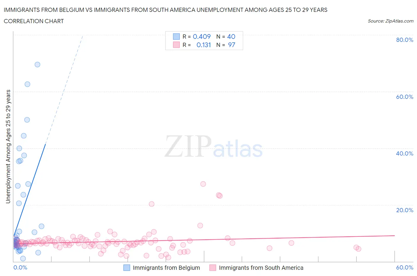 Immigrants from Belgium vs Immigrants from South America Unemployment Among Ages 25 to 29 years