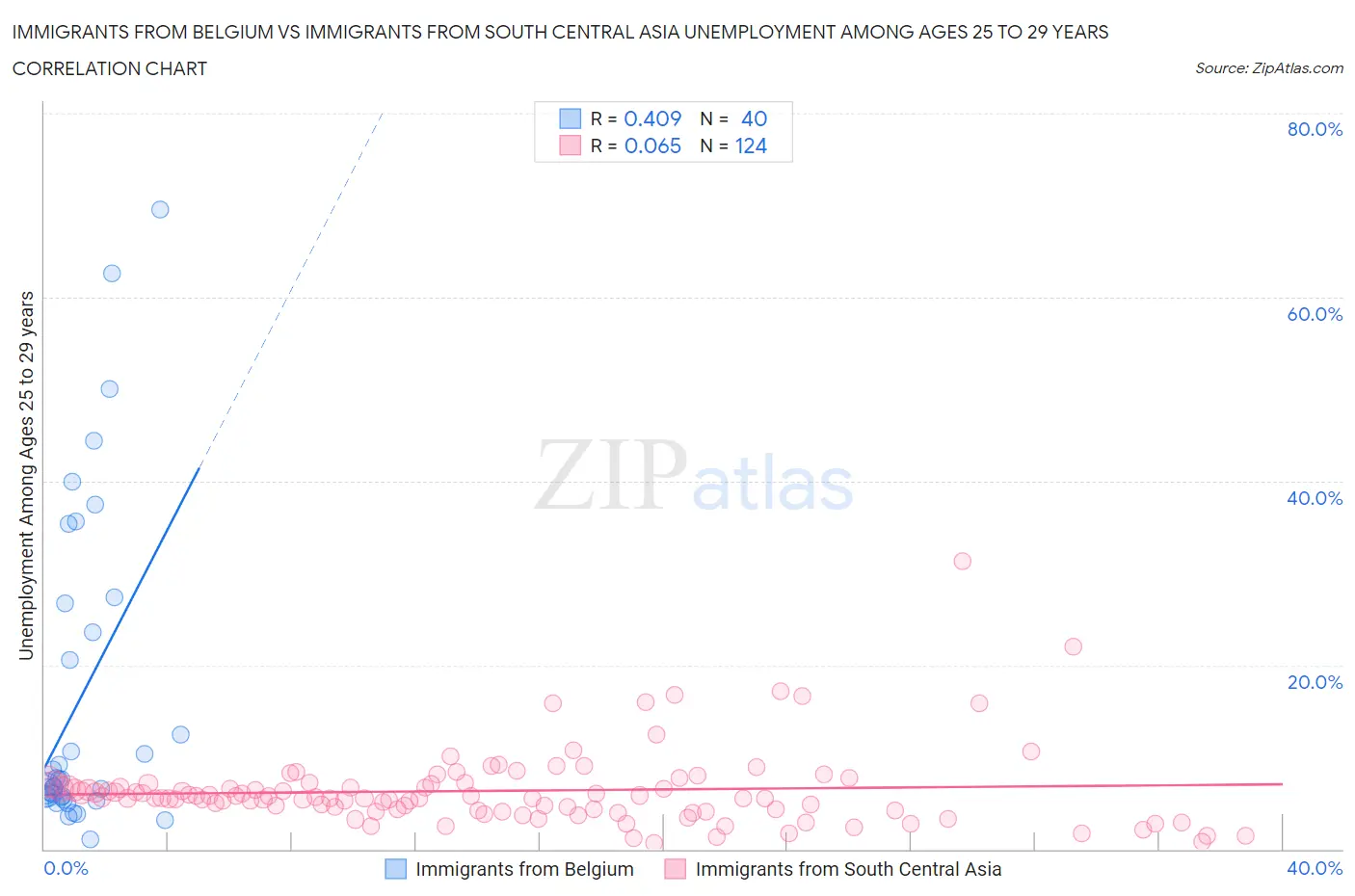 Immigrants from Belgium vs Immigrants from South Central Asia Unemployment Among Ages 25 to 29 years