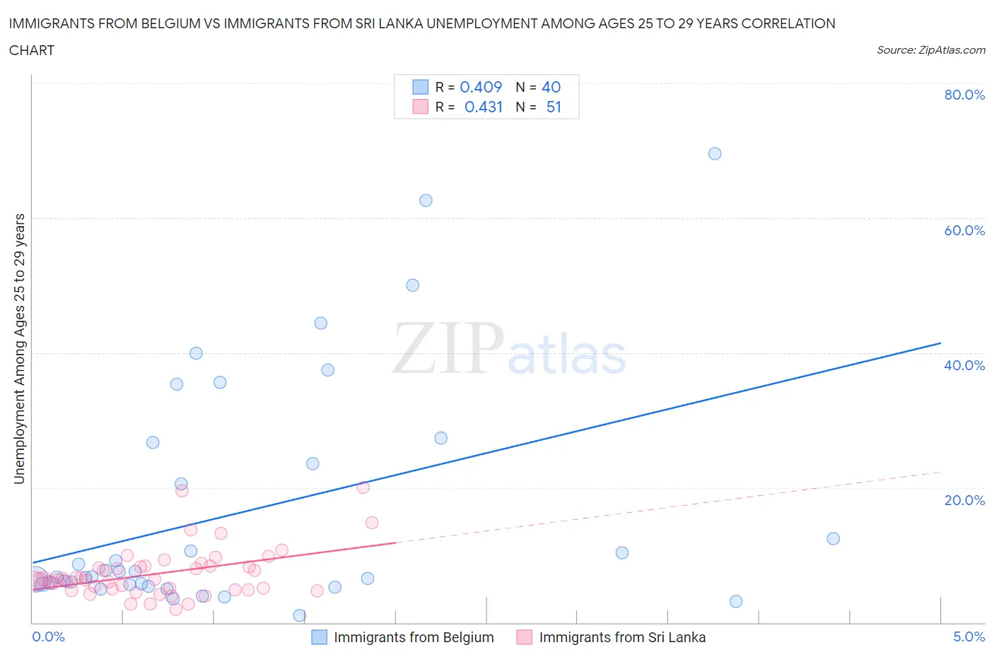 Immigrants from Belgium vs Immigrants from Sri Lanka Unemployment Among Ages 25 to 29 years