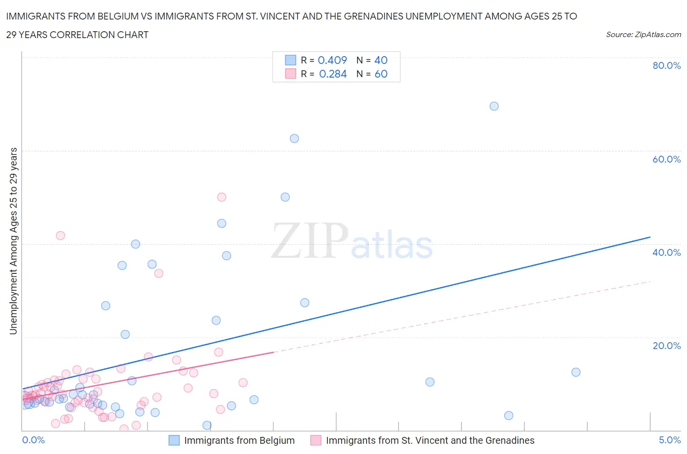 Immigrants from Belgium vs Immigrants from St. Vincent and the Grenadines Unemployment Among Ages 25 to 29 years