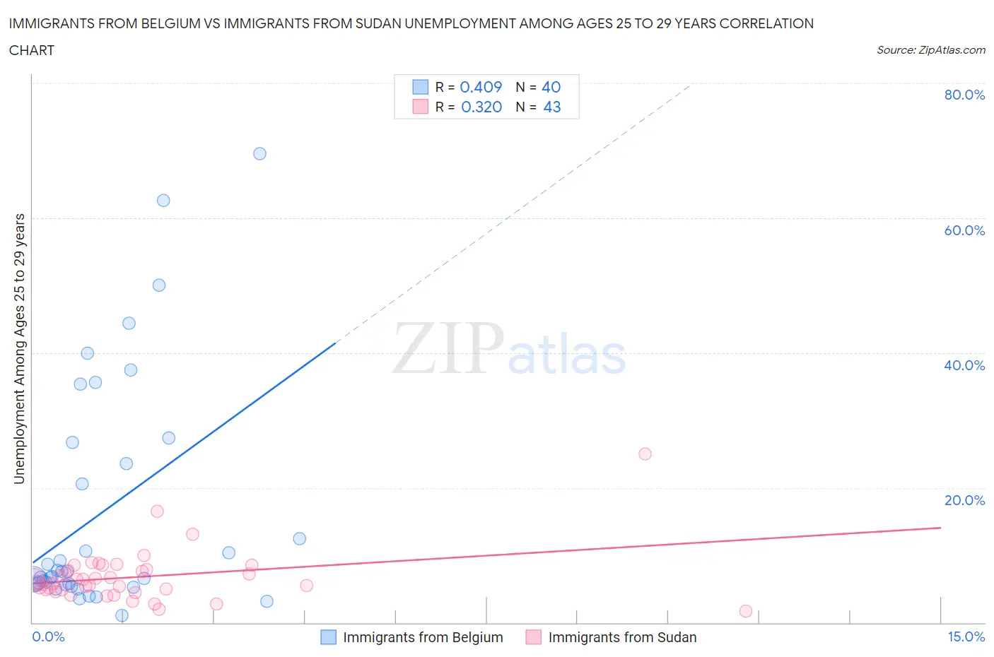 Immigrants from Belgium vs Immigrants from Sudan Unemployment Among Ages 25 to 29 years