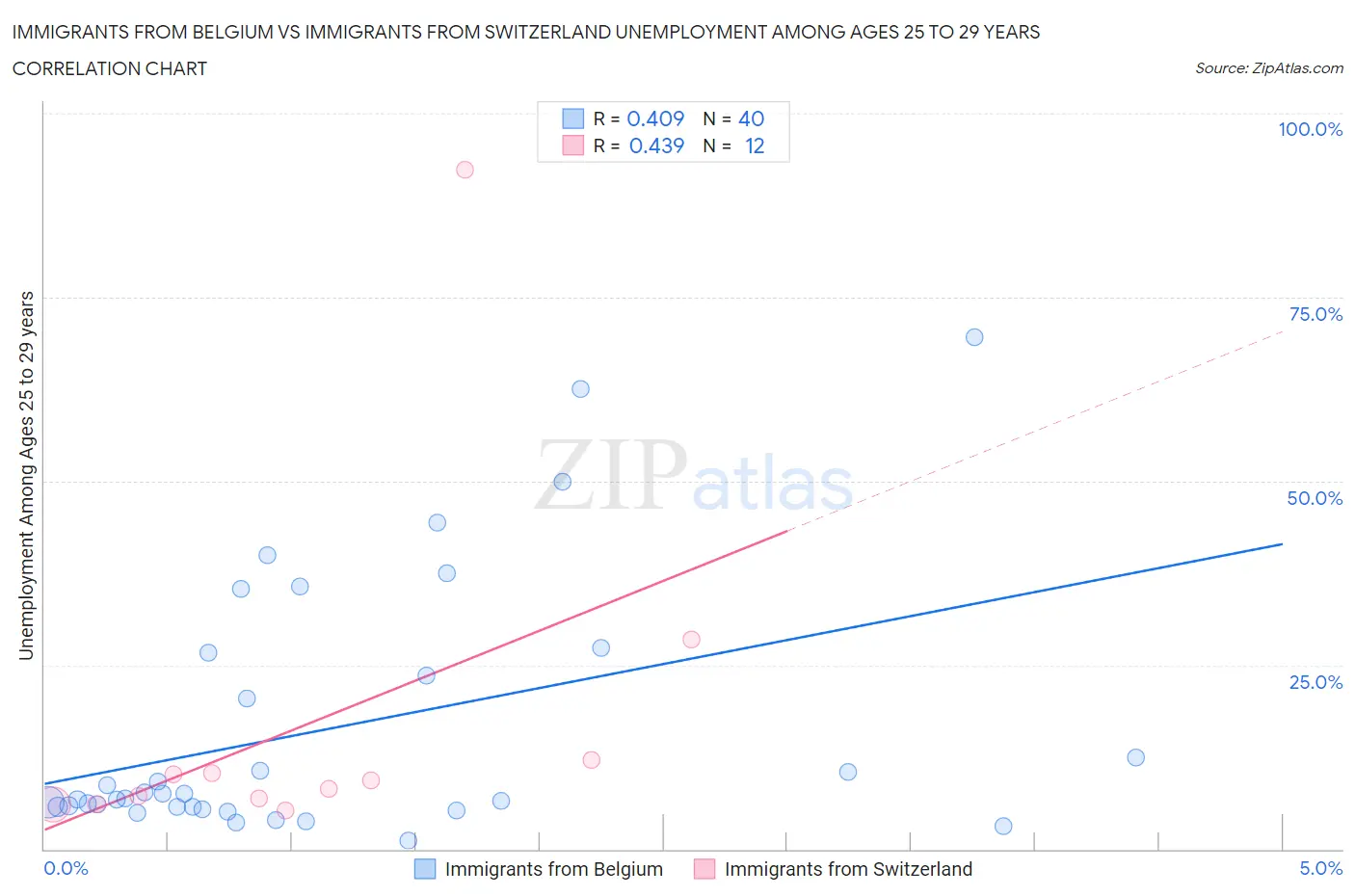 Immigrants from Belgium vs Immigrants from Switzerland Unemployment Among Ages 25 to 29 years