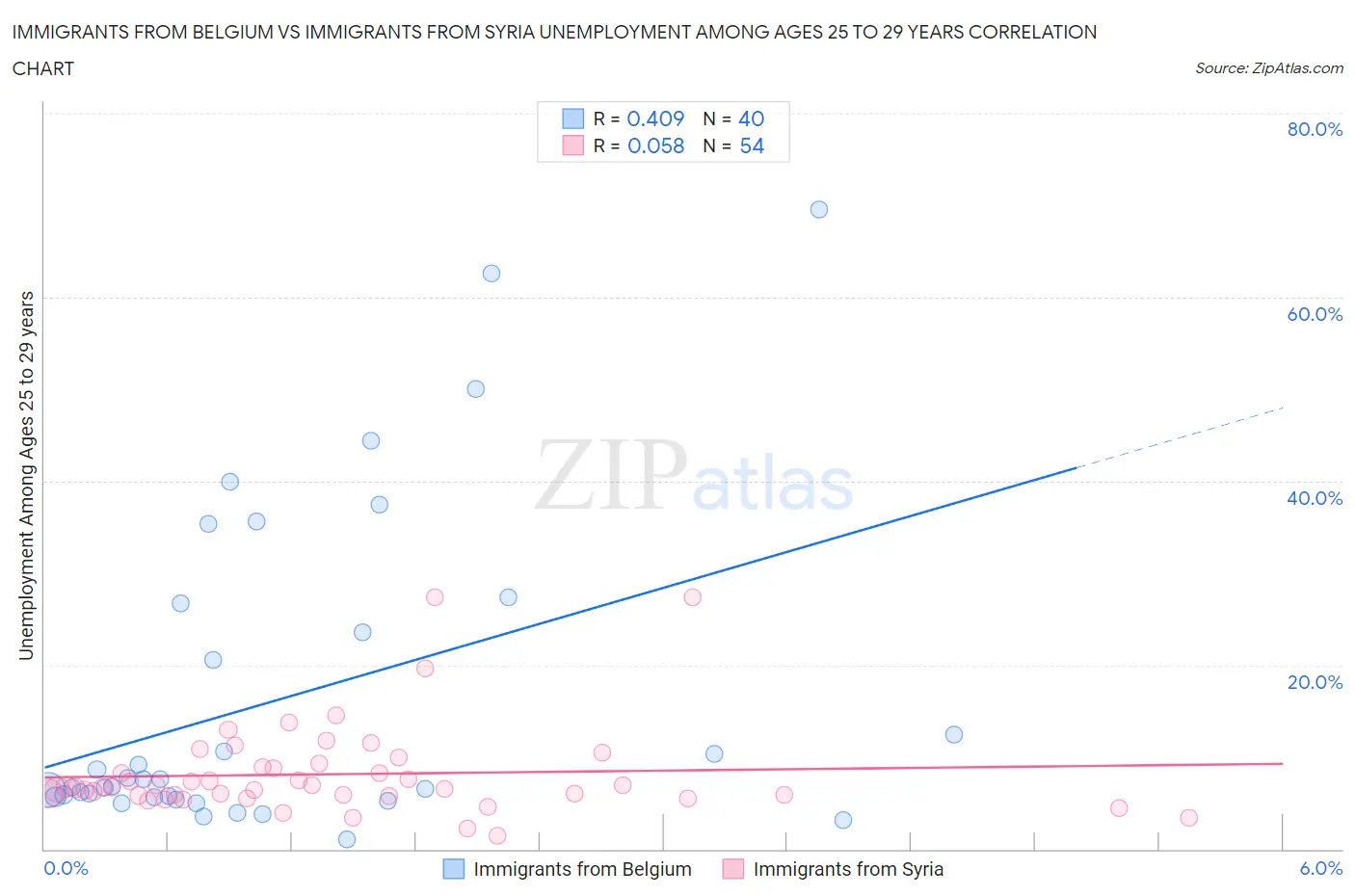 Immigrants from Belgium vs Immigrants from Syria Unemployment Among Ages 25 to 29 years