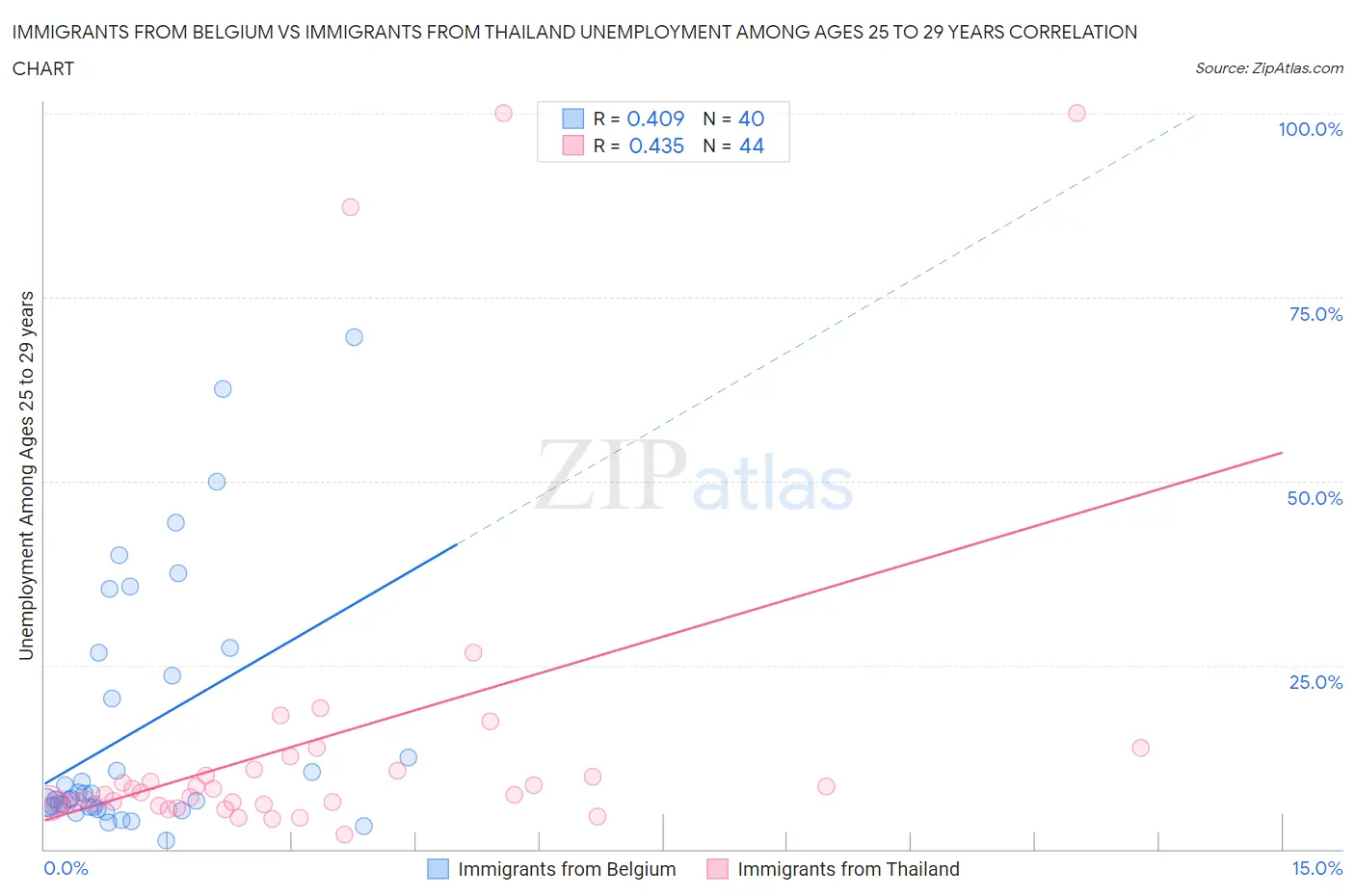 Immigrants from Belgium vs Immigrants from Thailand Unemployment Among Ages 25 to 29 years