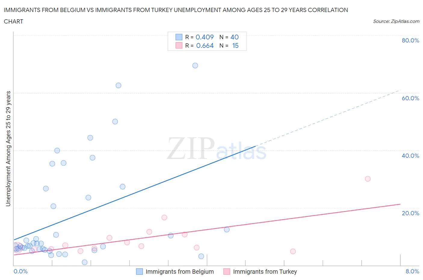 Immigrants from Belgium vs Immigrants from Turkey Unemployment Among Ages 25 to 29 years