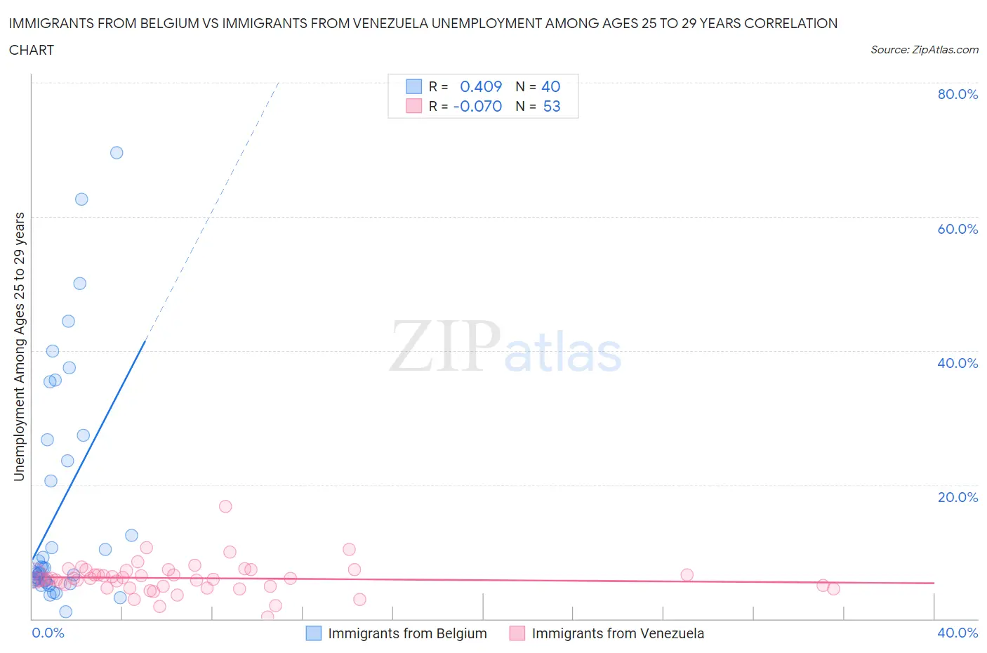 Immigrants from Belgium vs Immigrants from Venezuela Unemployment Among Ages 25 to 29 years