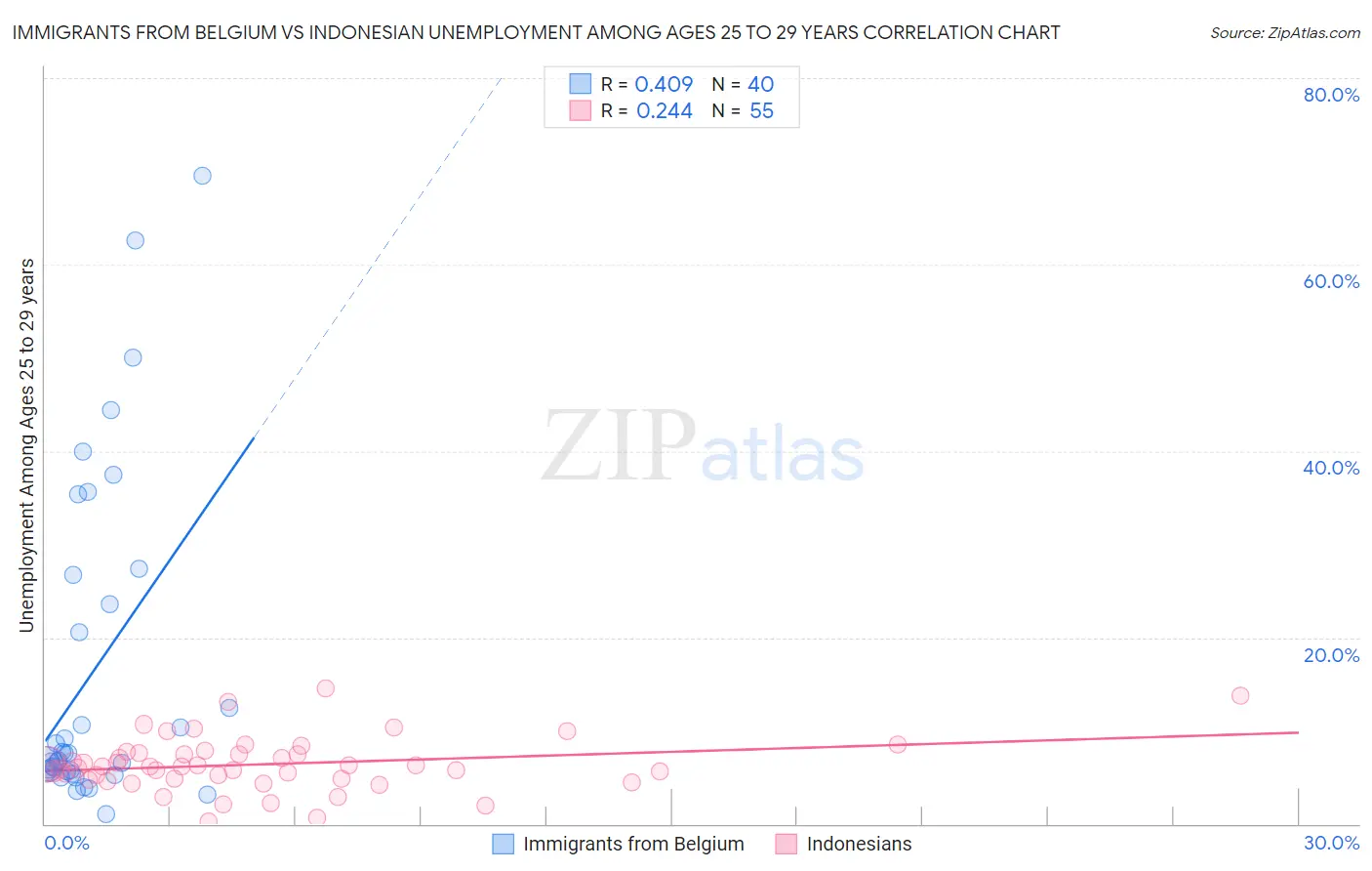 Immigrants from Belgium vs Indonesian Unemployment Among Ages 25 to 29 years