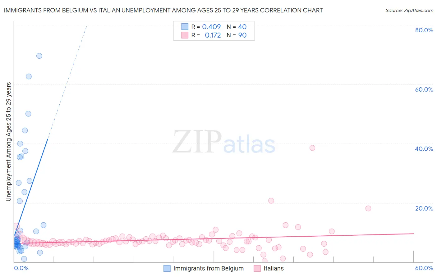 Immigrants from Belgium vs Italian Unemployment Among Ages 25 to 29 years