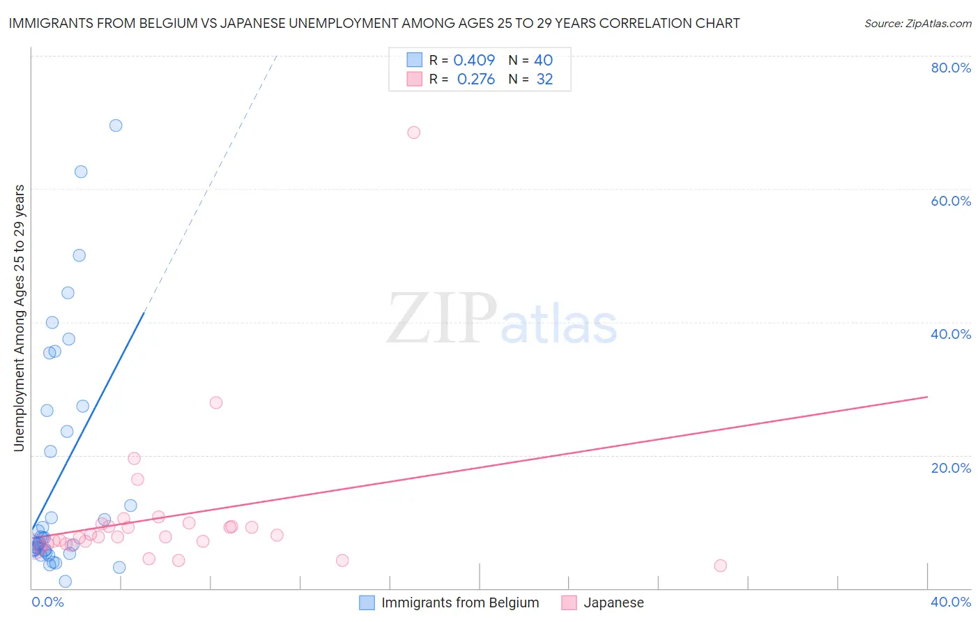Immigrants from Belgium vs Japanese Unemployment Among Ages 25 to 29 years