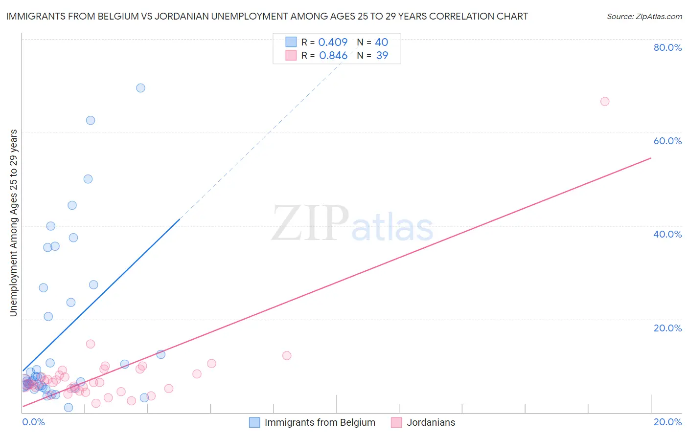 Immigrants from Belgium vs Jordanian Unemployment Among Ages 25 to 29 years