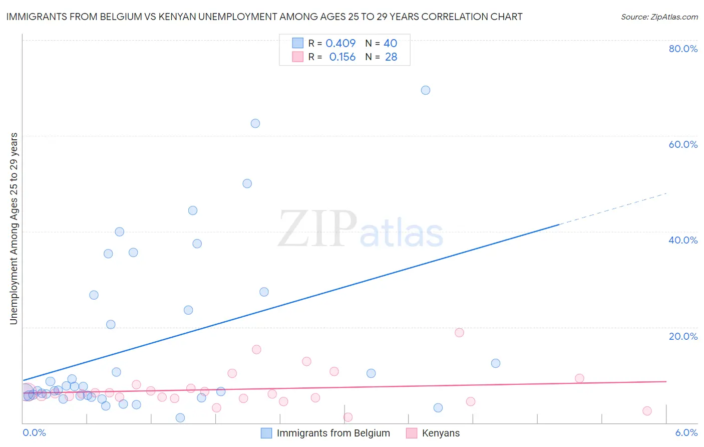 Immigrants from Belgium vs Kenyan Unemployment Among Ages 25 to 29 years