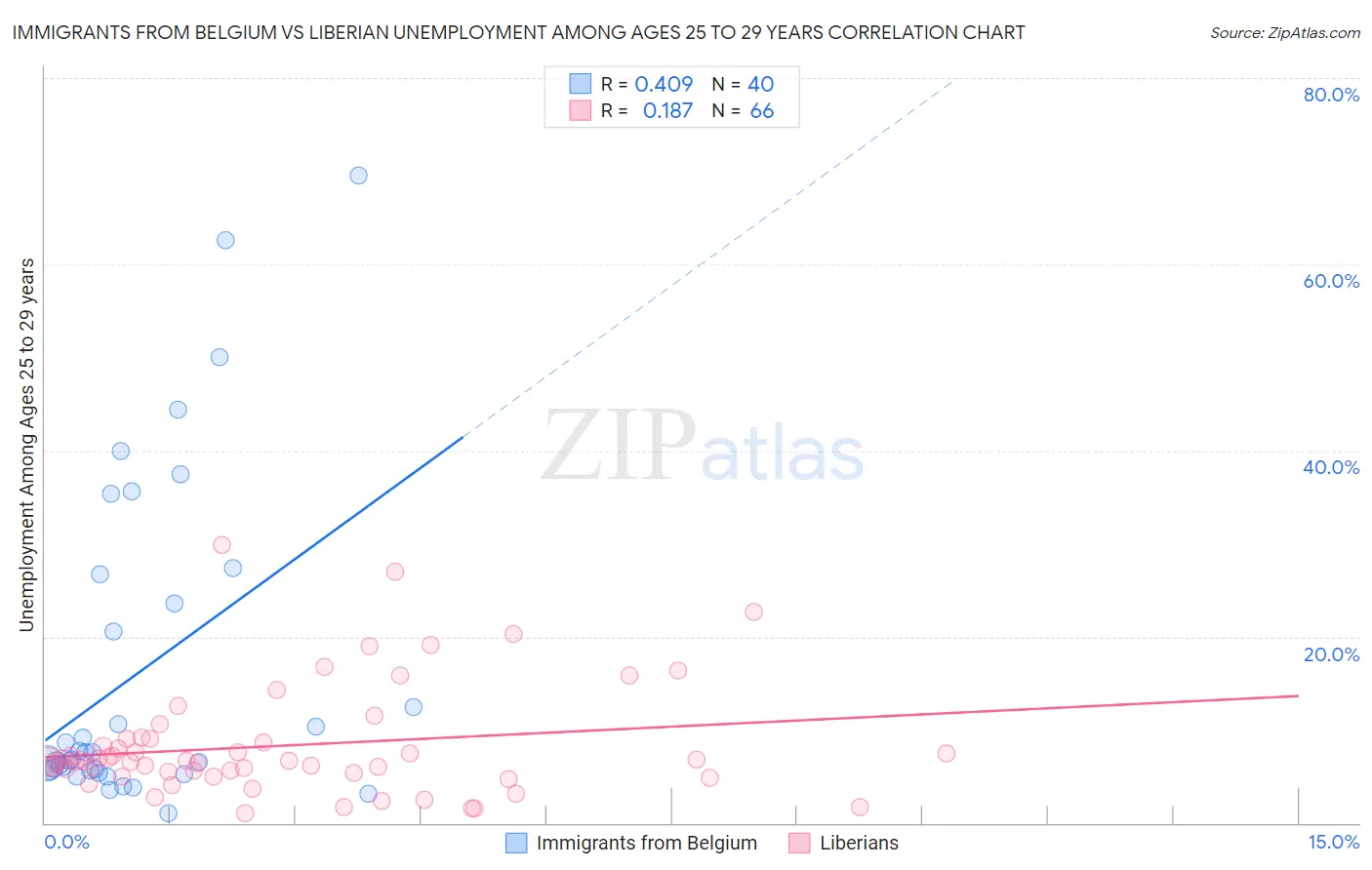 Immigrants from Belgium vs Liberian Unemployment Among Ages 25 to 29 years