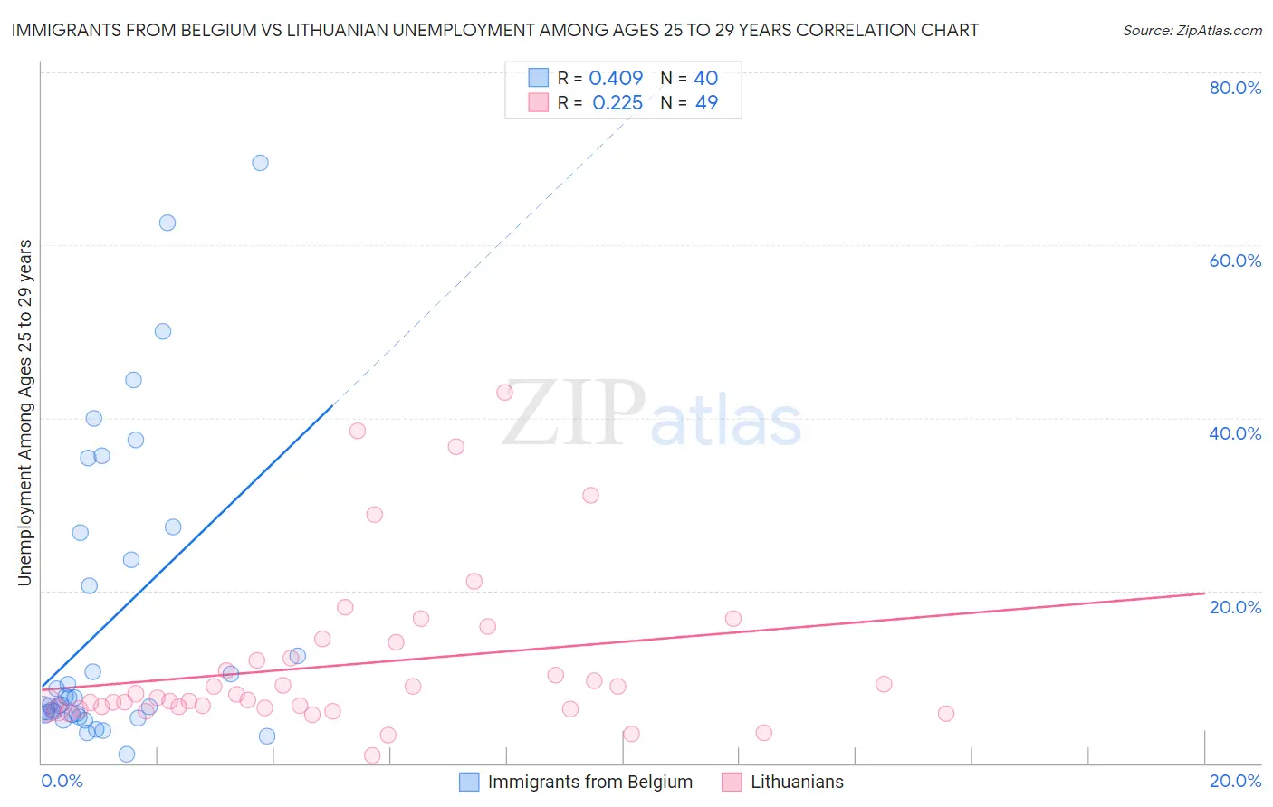 Immigrants from Belgium vs Lithuanian Unemployment Among Ages 25 to 29 years