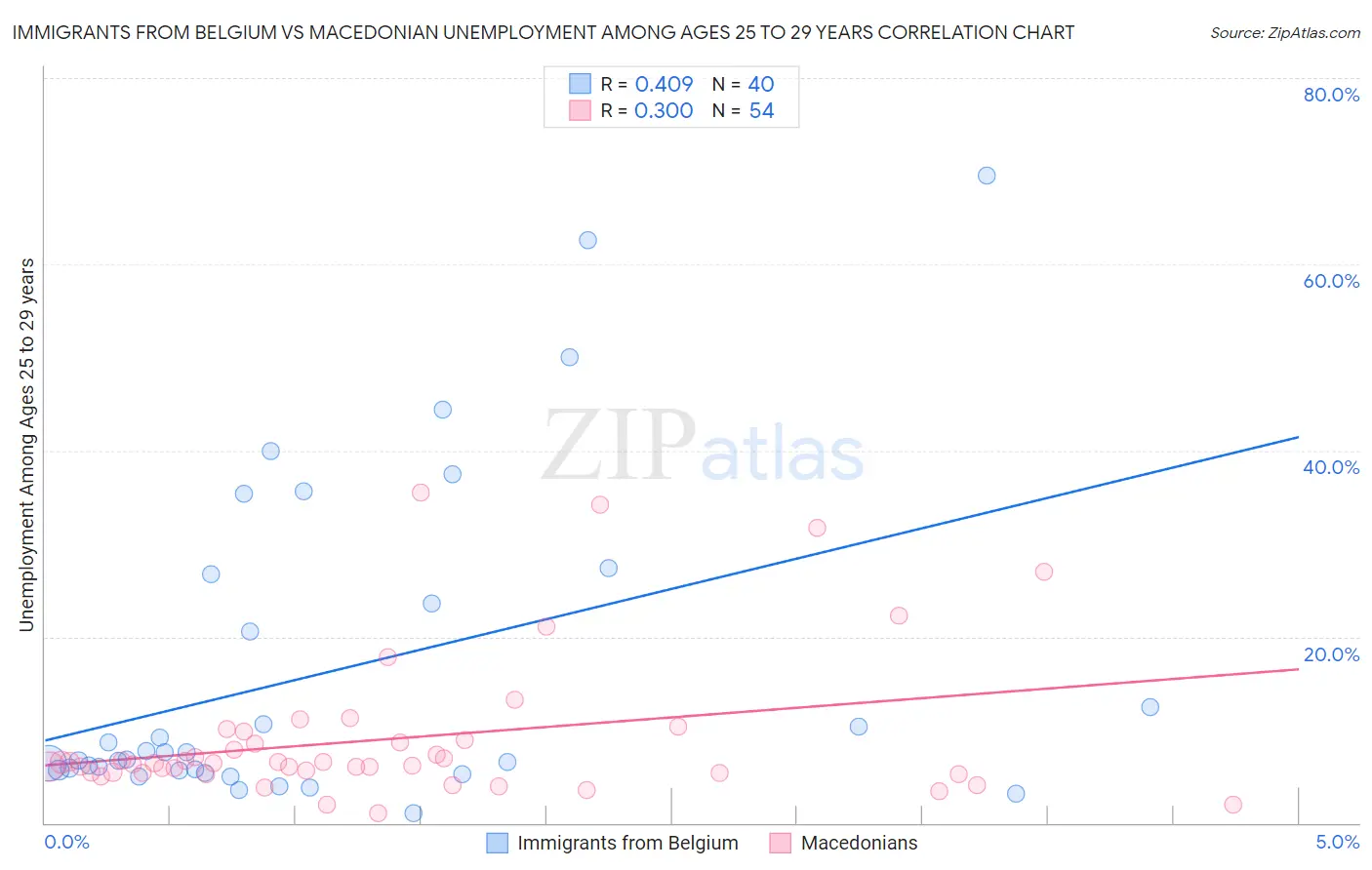 Immigrants from Belgium vs Macedonian Unemployment Among Ages 25 to 29 years