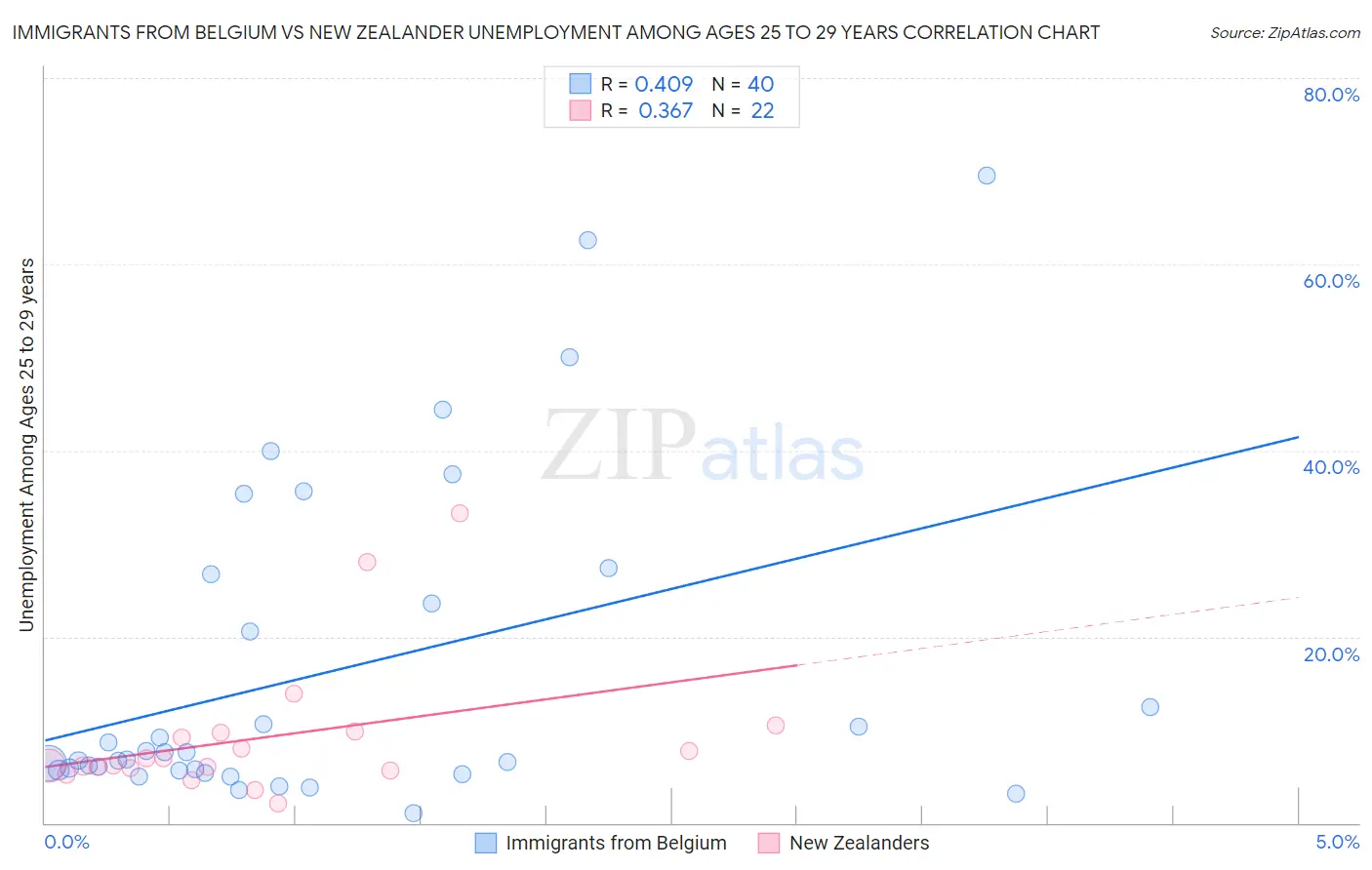 Immigrants from Belgium vs New Zealander Unemployment Among Ages 25 to 29 years