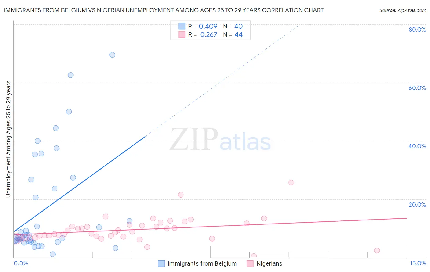 Immigrants from Belgium vs Nigerian Unemployment Among Ages 25 to 29 years