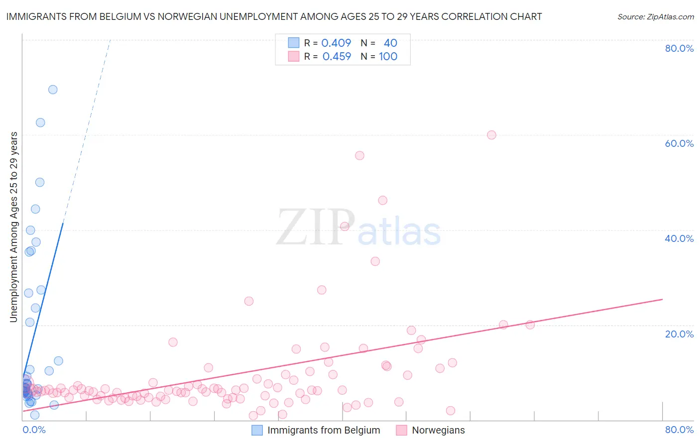 Immigrants from Belgium vs Norwegian Unemployment Among Ages 25 to 29 years