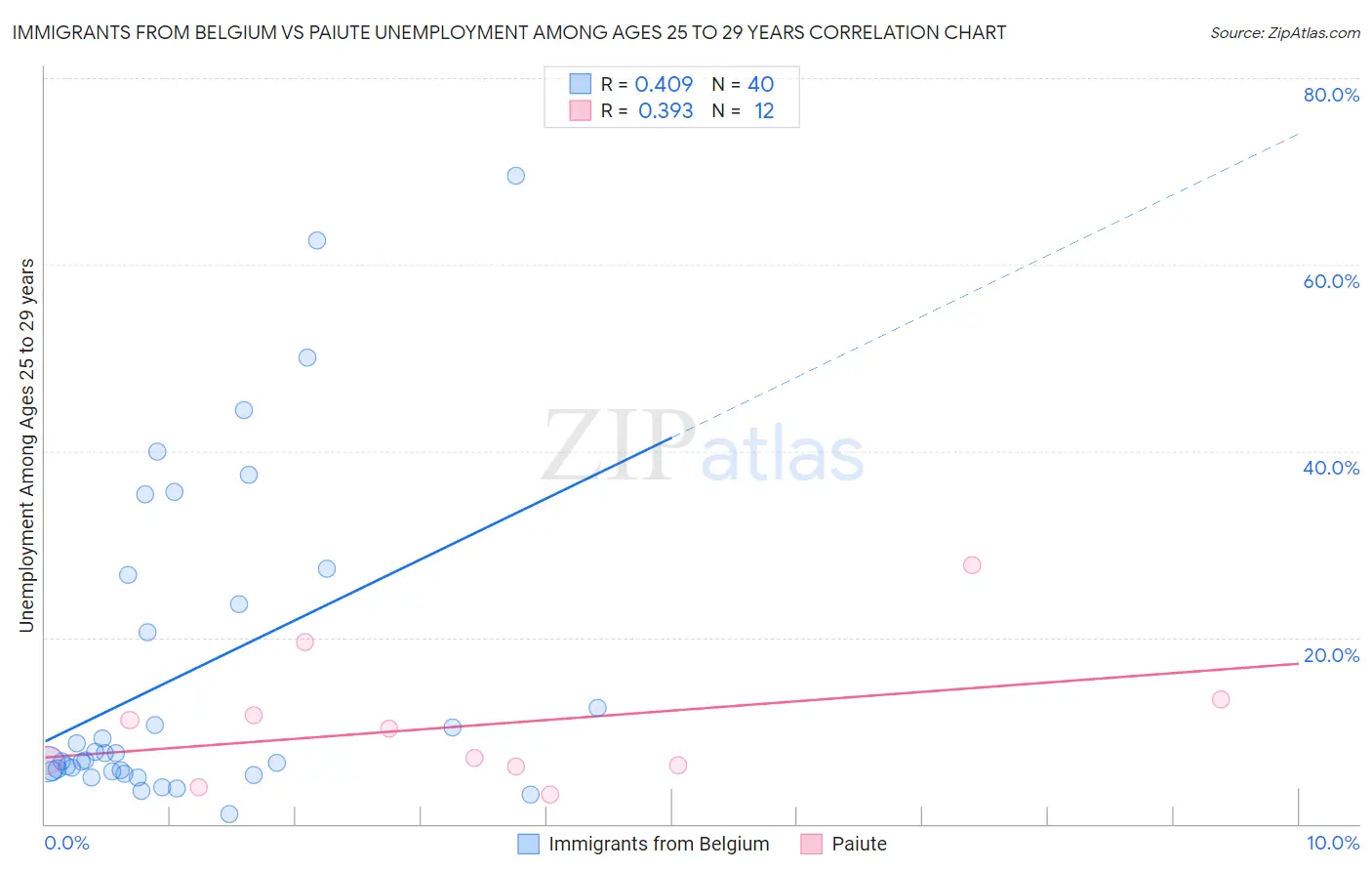 Immigrants from Belgium vs Paiute Unemployment Among Ages 25 to 29 years