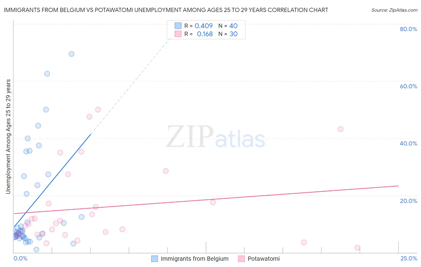 Immigrants from Belgium vs Potawatomi Unemployment Among Ages 25 to 29 years