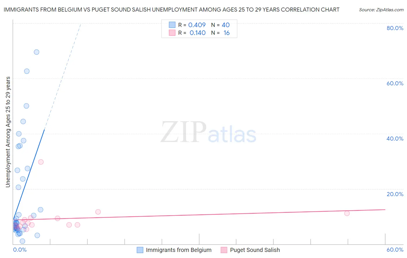 Immigrants from Belgium vs Puget Sound Salish Unemployment Among Ages 25 to 29 years