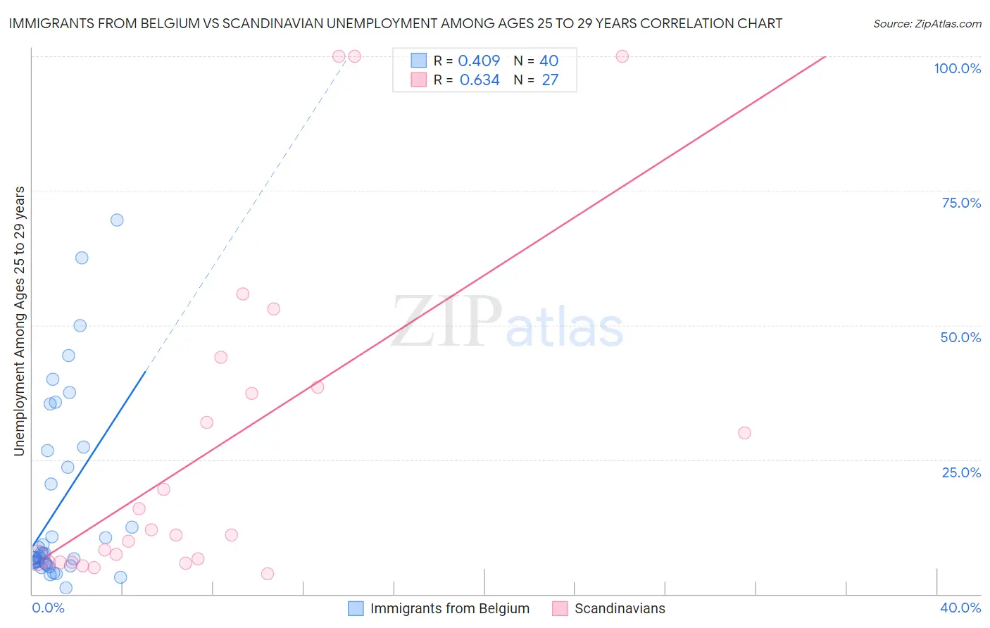 Immigrants from Belgium vs Scandinavian Unemployment Among Ages 25 to 29 years