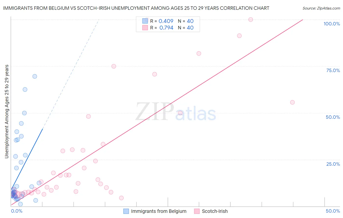 Immigrants from Belgium vs Scotch-Irish Unemployment Among Ages 25 to 29 years