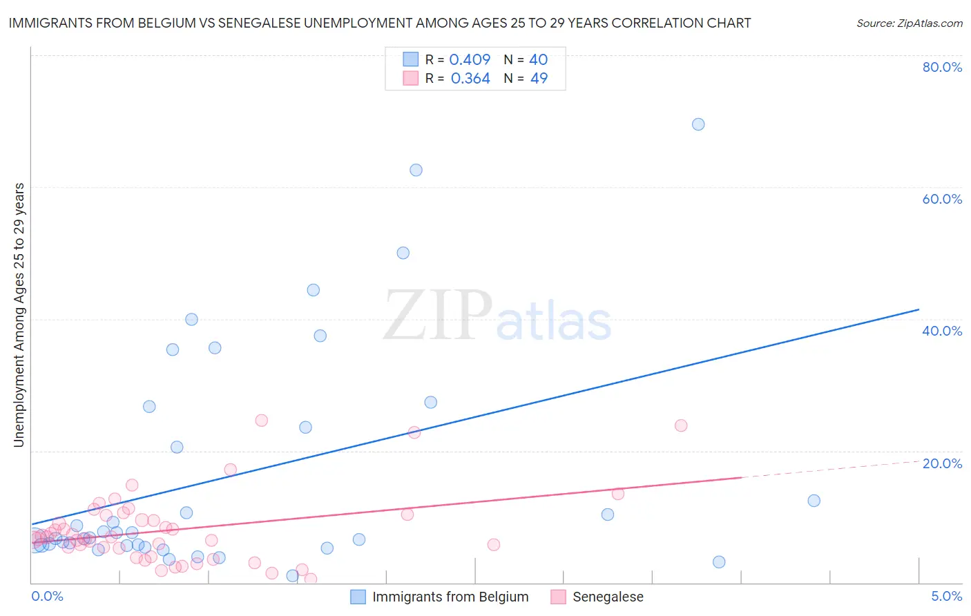 Immigrants from Belgium vs Senegalese Unemployment Among Ages 25 to 29 years