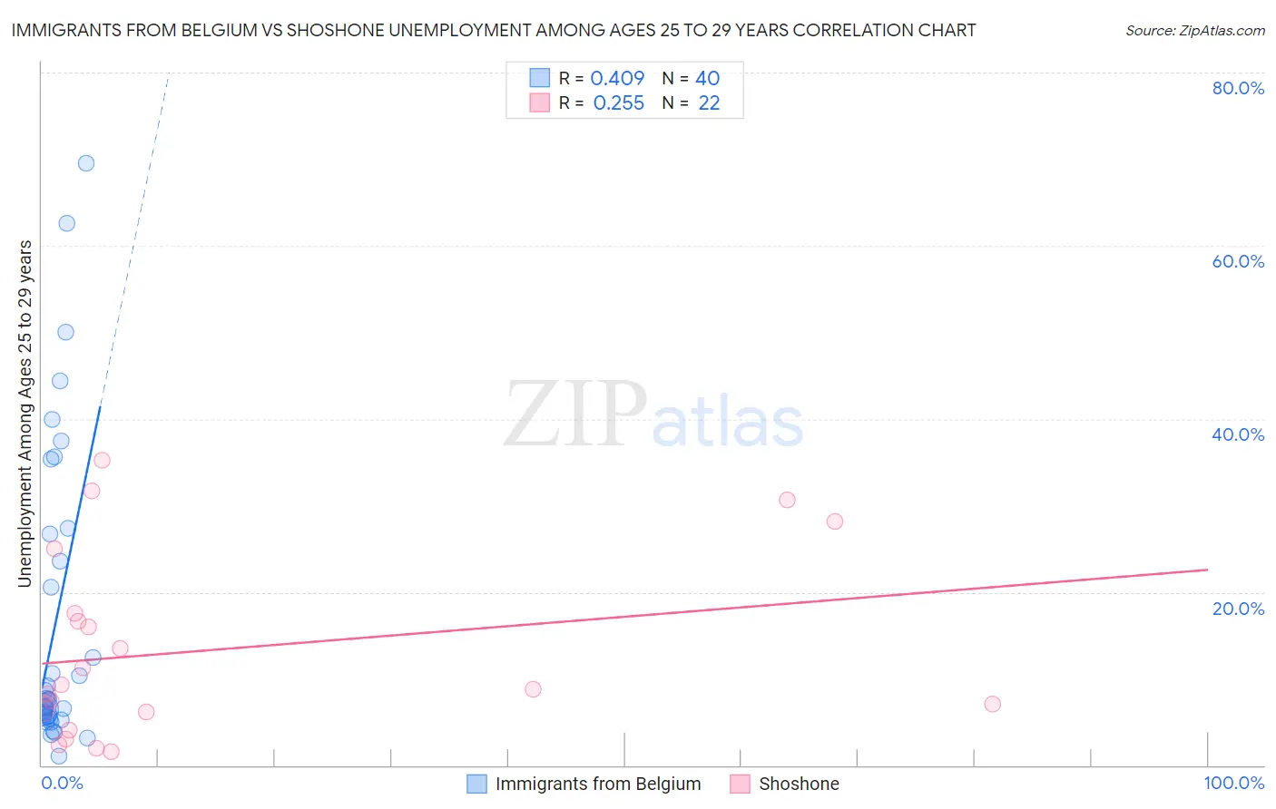 Immigrants from Belgium vs Shoshone Unemployment Among Ages 25 to 29 years