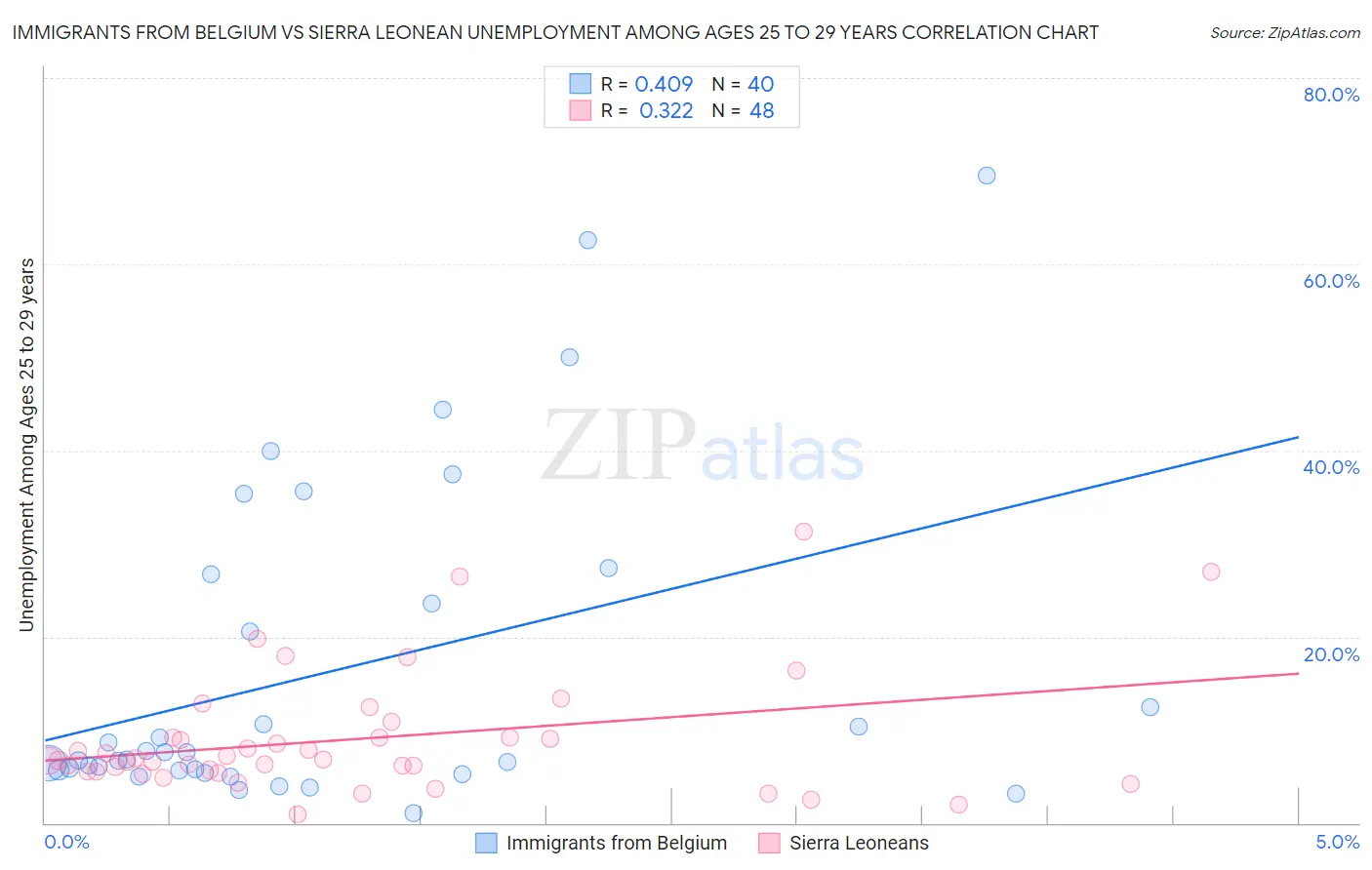 Immigrants from Belgium vs Sierra Leonean Unemployment Among Ages 25 to 29 years