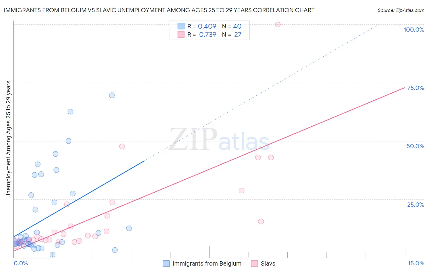 Immigrants from Belgium vs Slavic Unemployment Among Ages 25 to 29 years