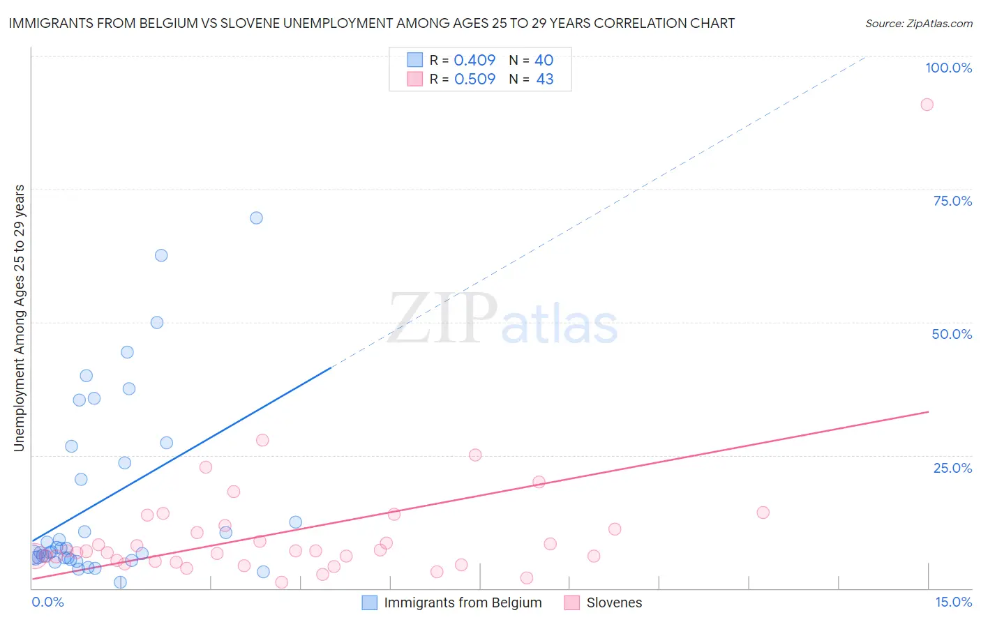 Immigrants from Belgium vs Slovene Unemployment Among Ages 25 to 29 years