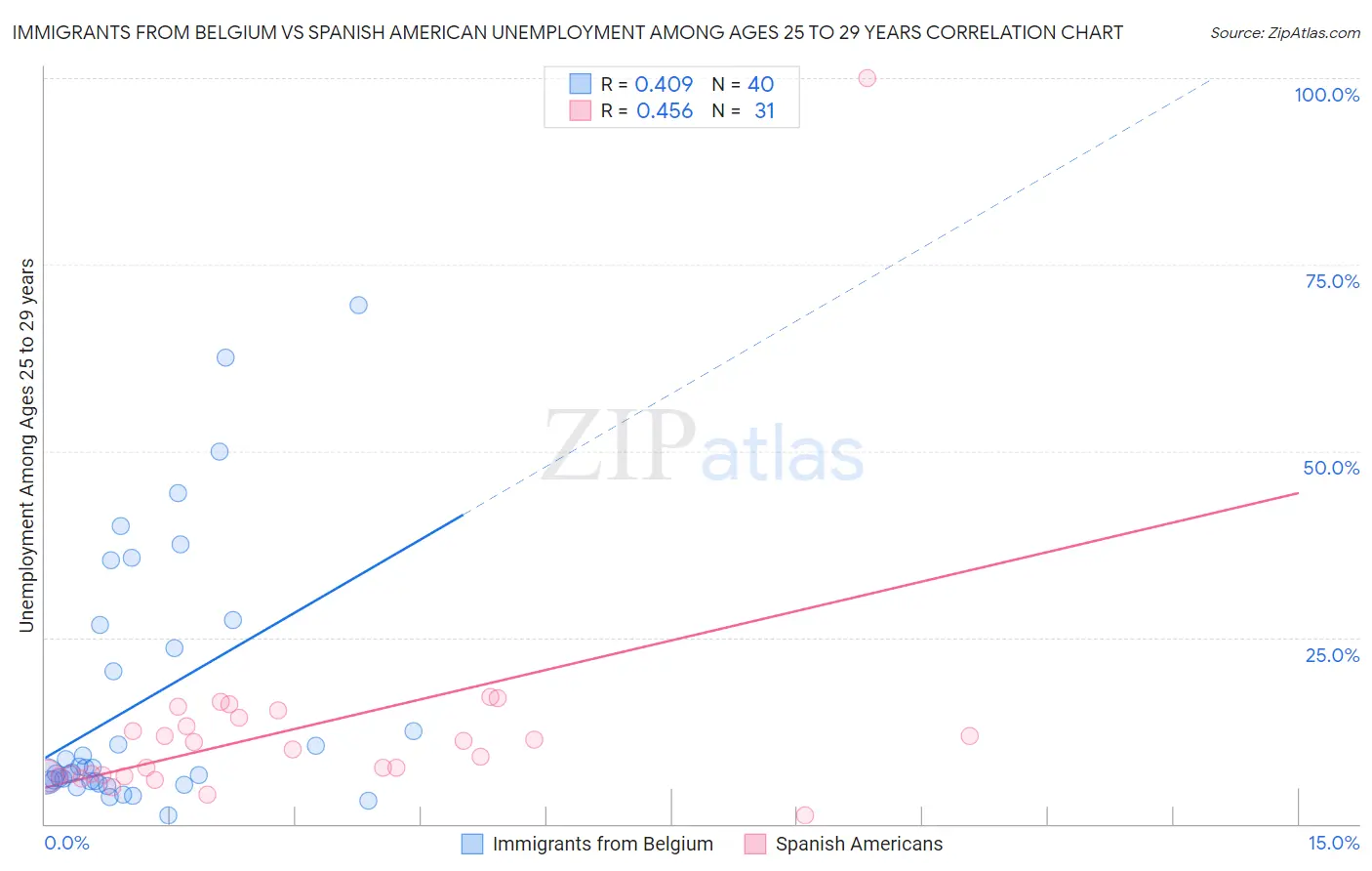 Immigrants from Belgium vs Spanish American Unemployment Among Ages 25 to 29 years