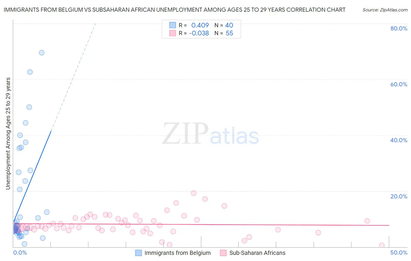 Immigrants from Belgium vs Subsaharan African Unemployment Among Ages 25 to 29 years