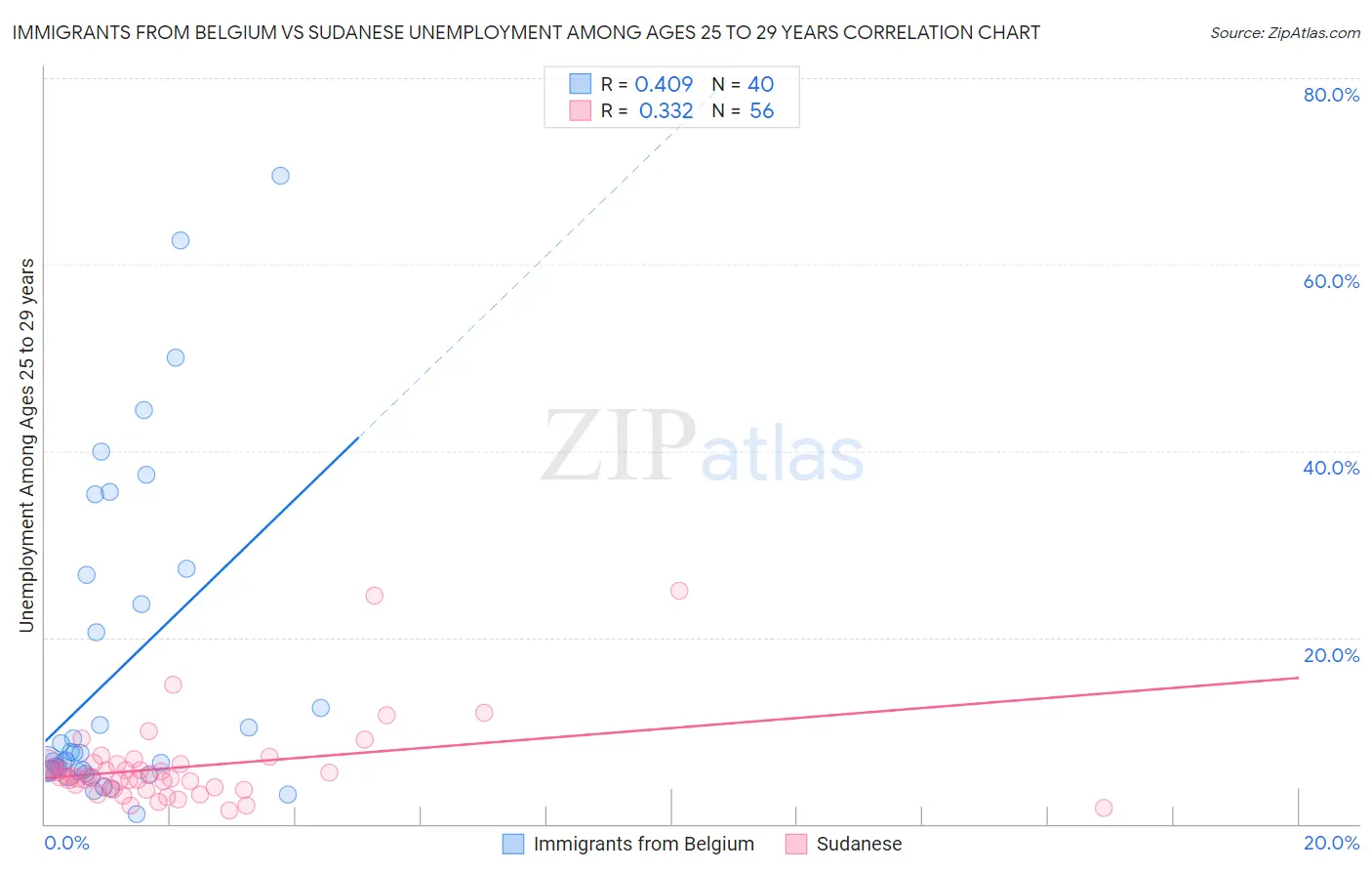 Immigrants from Belgium vs Sudanese Unemployment Among Ages 25 to 29 years