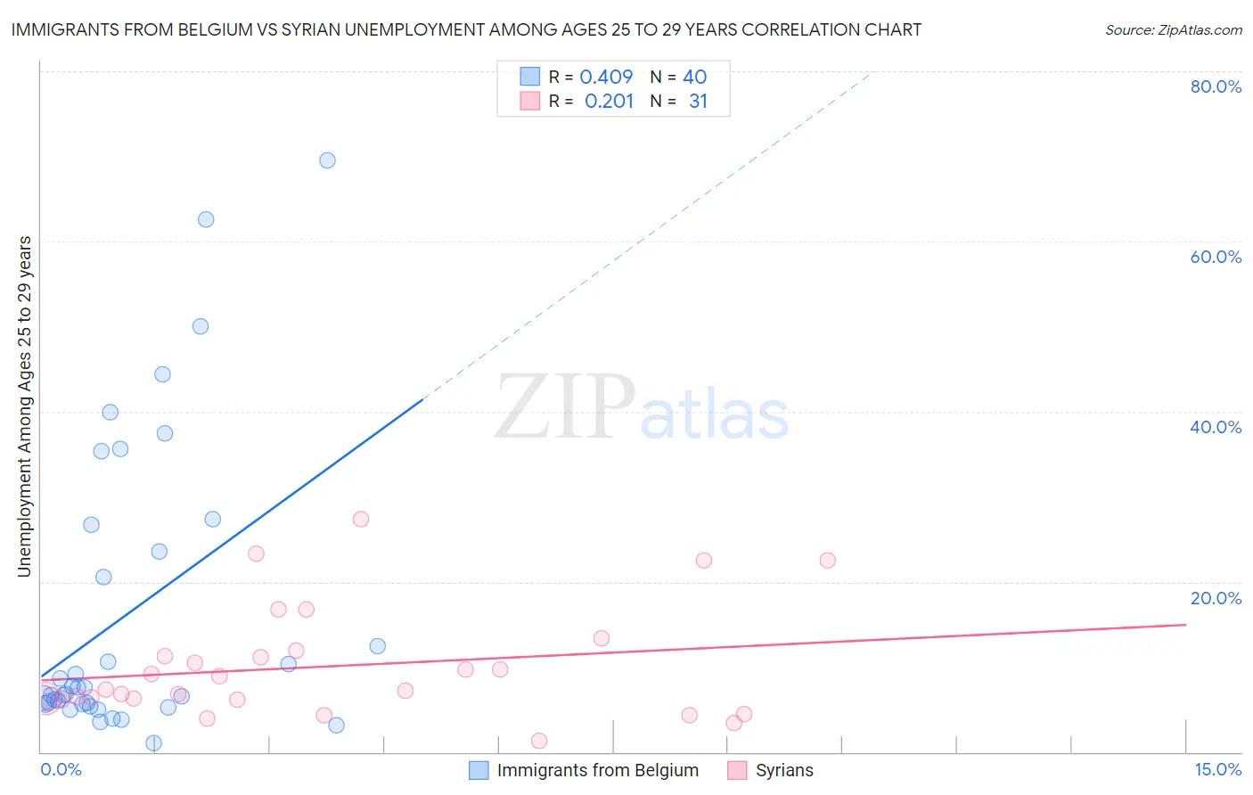 Immigrants from Belgium vs Syrian Unemployment Among Ages 25 to 29 years