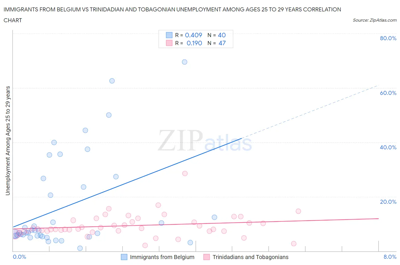 Immigrants from Belgium vs Trinidadian and Tobagonian Unemployment Among Ages 25 to 29 years
