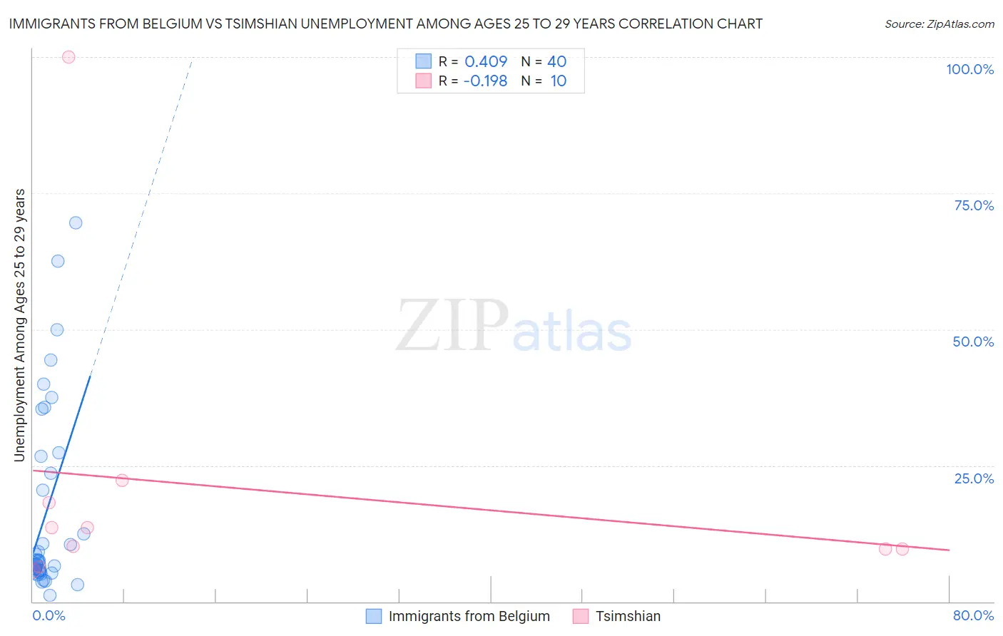 Immigrants from Belgium vs Tsimshian Unemployment Among Ages 25 to 29 years