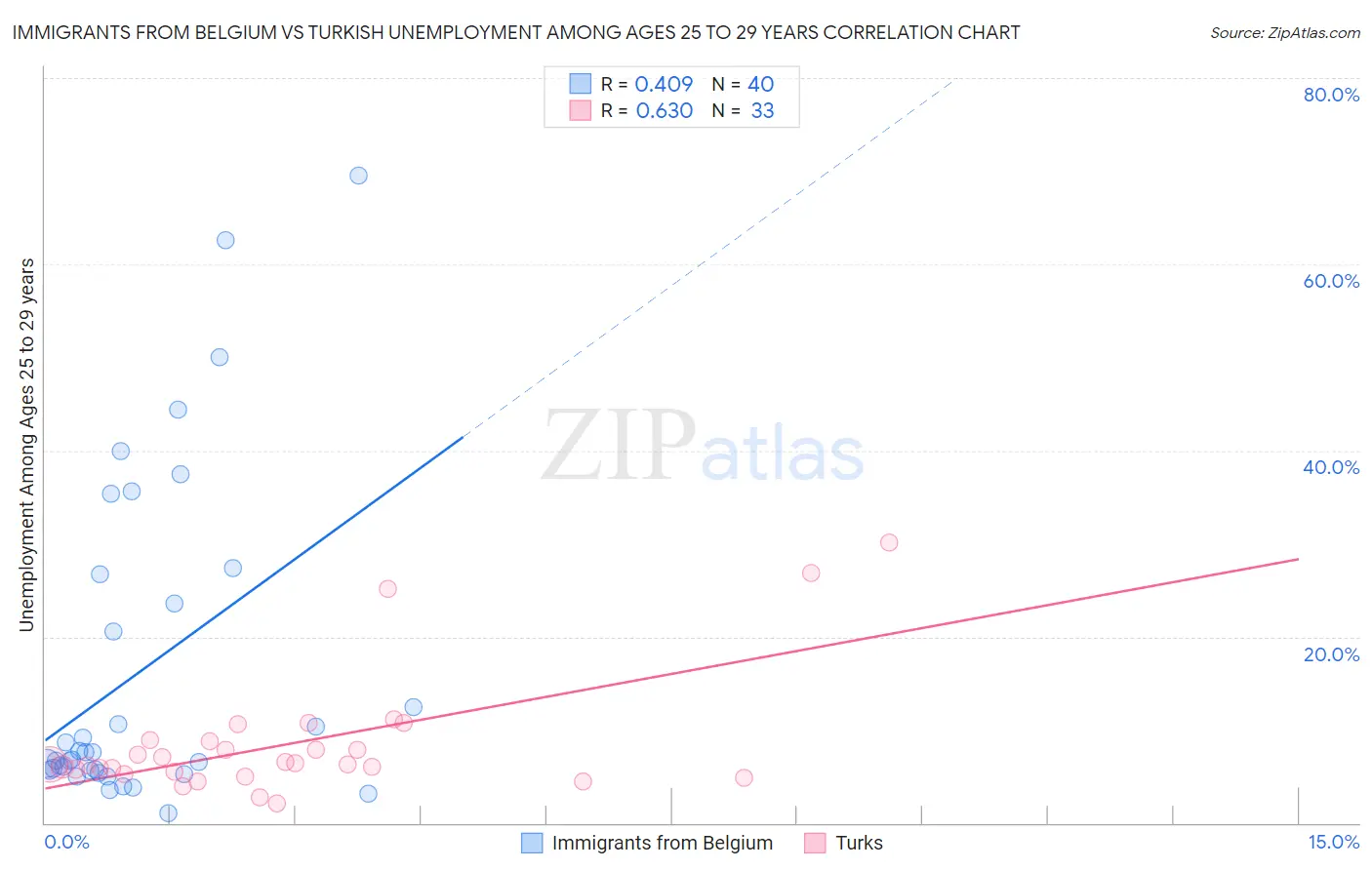 Immigrants from Belgium vs Turkish Unemployment Among Ages 25 to 29 years