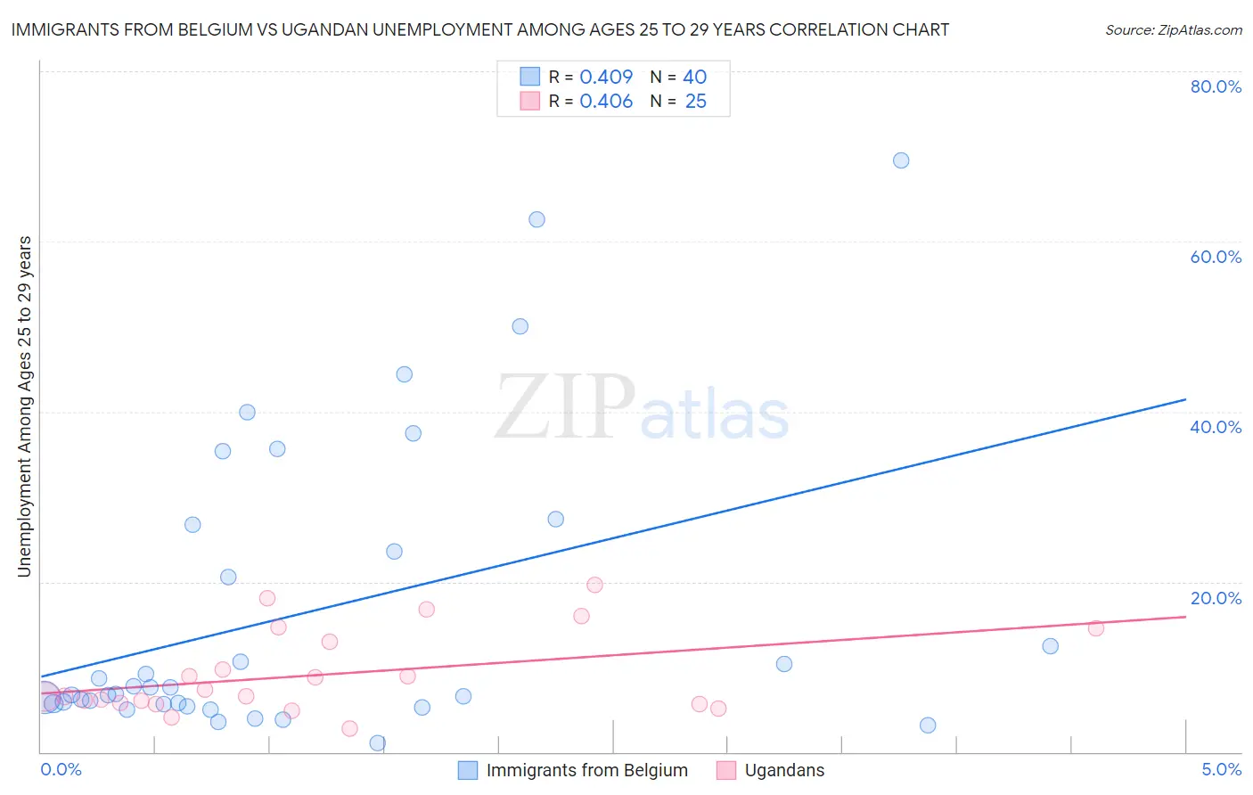 Immigrants from Belgium vs Ugandan Unemployment Among Ages 25 to 29 years