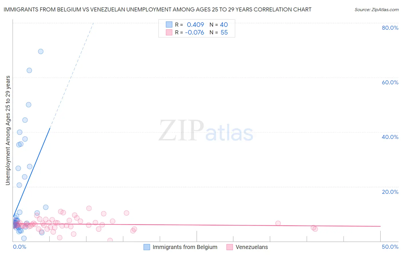 Immigrants from Belgium vs Venezuelan Unemployment Among Ages 25 to 29 years