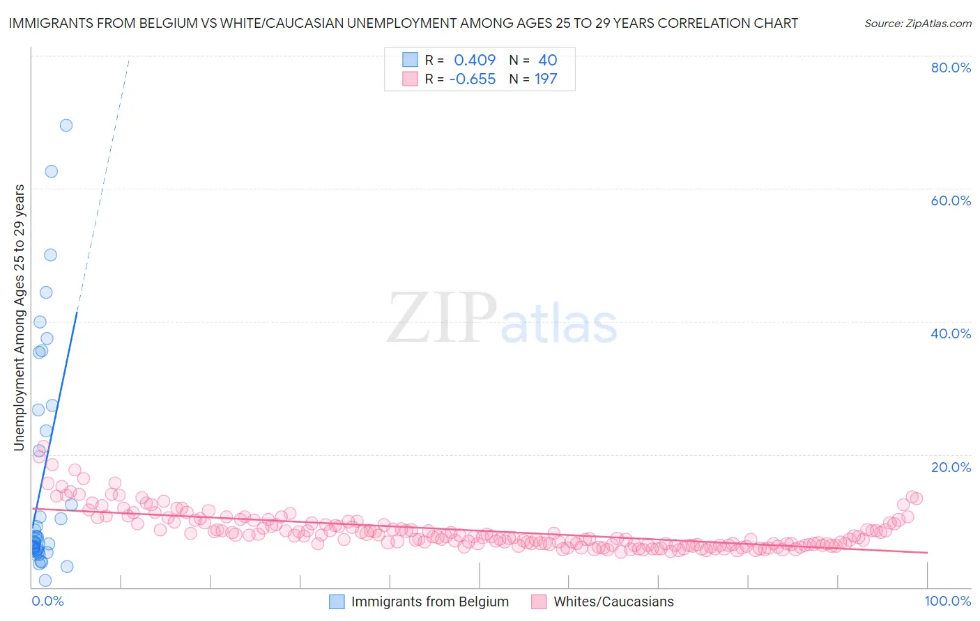 Immigrants from Belgium vs White/Caucasian Unemployment Among Ages 25 to 29 years