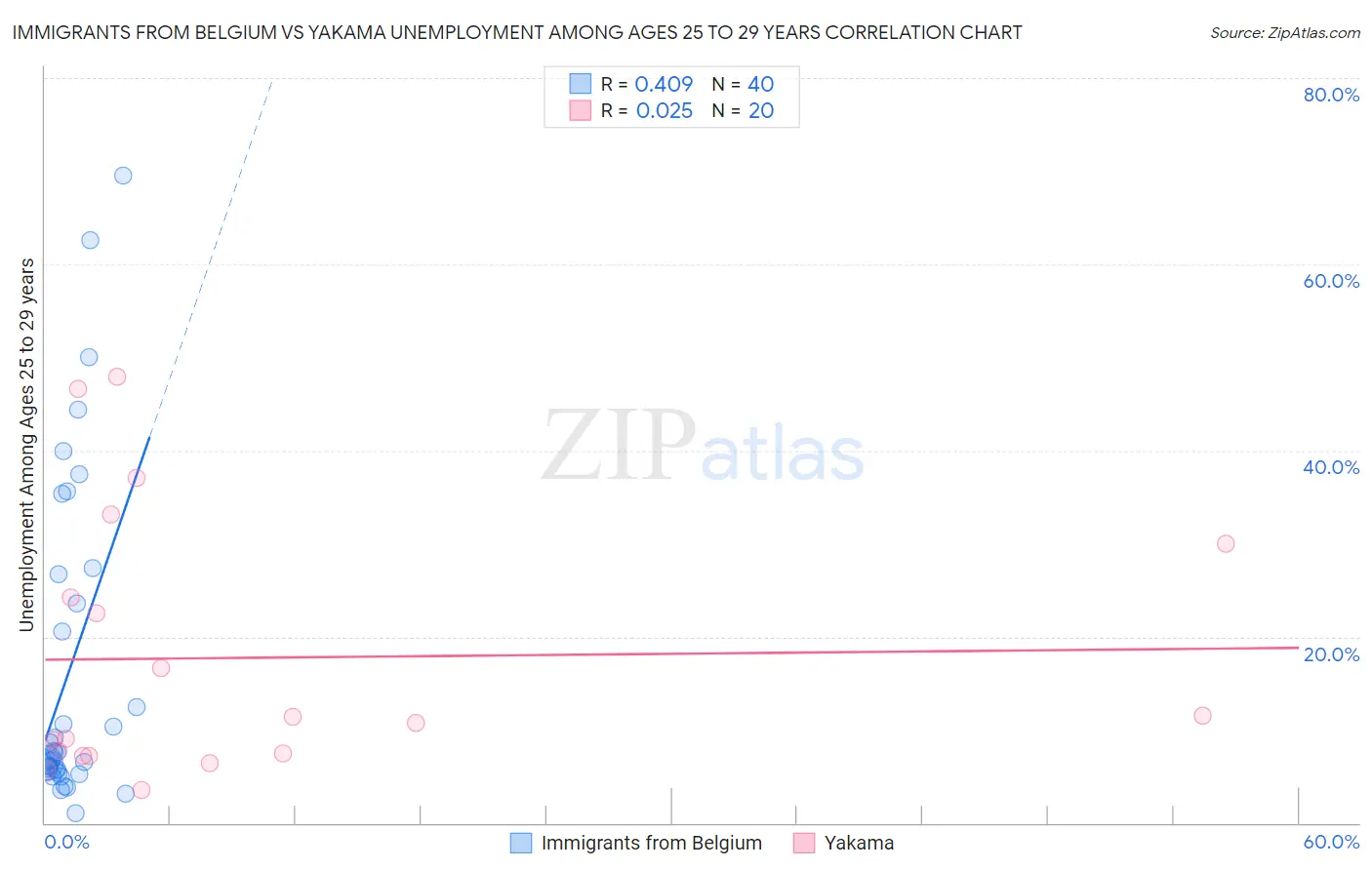Immigrants from Belgium vs Yakama Unemployment Among Ages 25 to 29 years