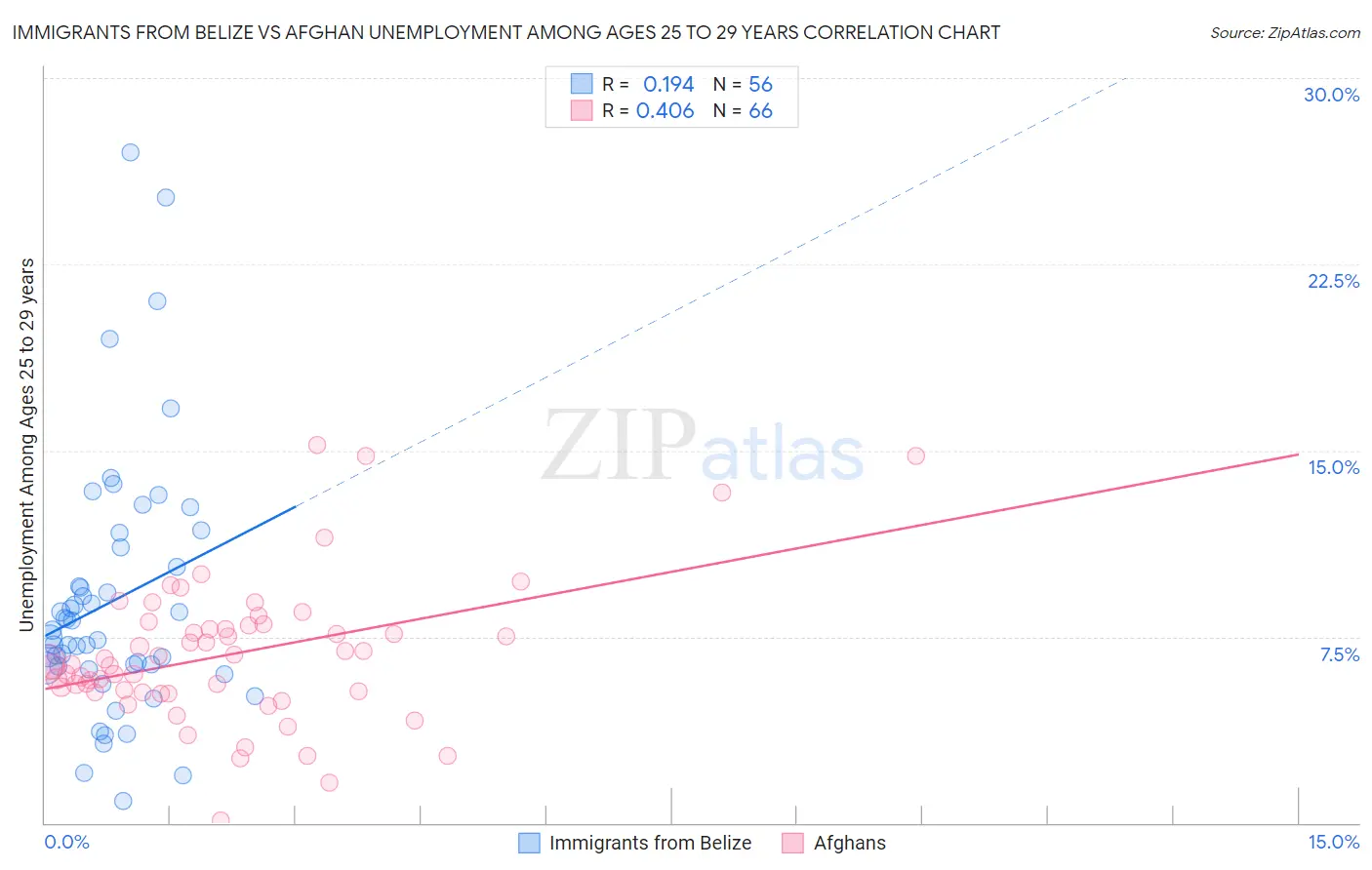 Immigrants from Belize vs Afghan Unemployment Among Ages 25 to 29 years