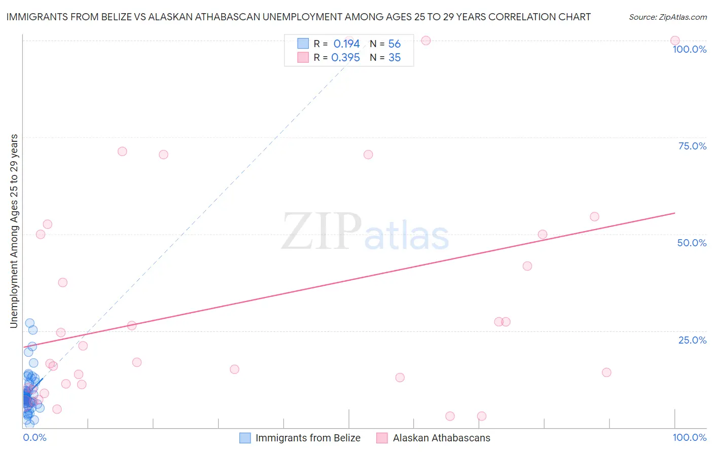 Immigrants from Belize vs Alaskan Athabascan Unemployment Among Ages 25 to 29 years