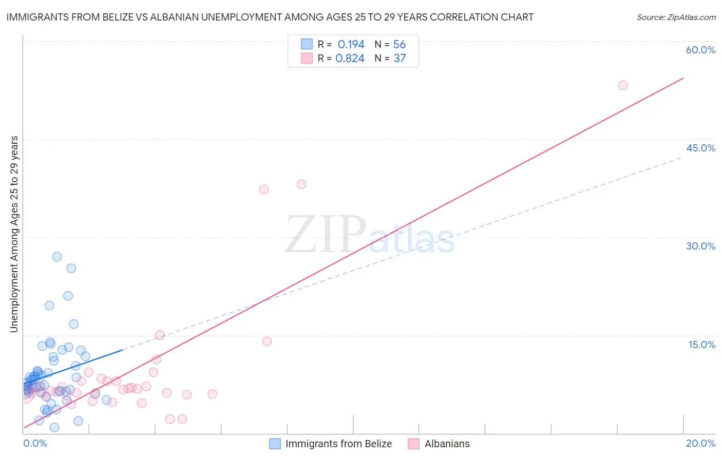 Immigrants from Belize vs Albanian Unemployment Among Ages 25 to 29 years