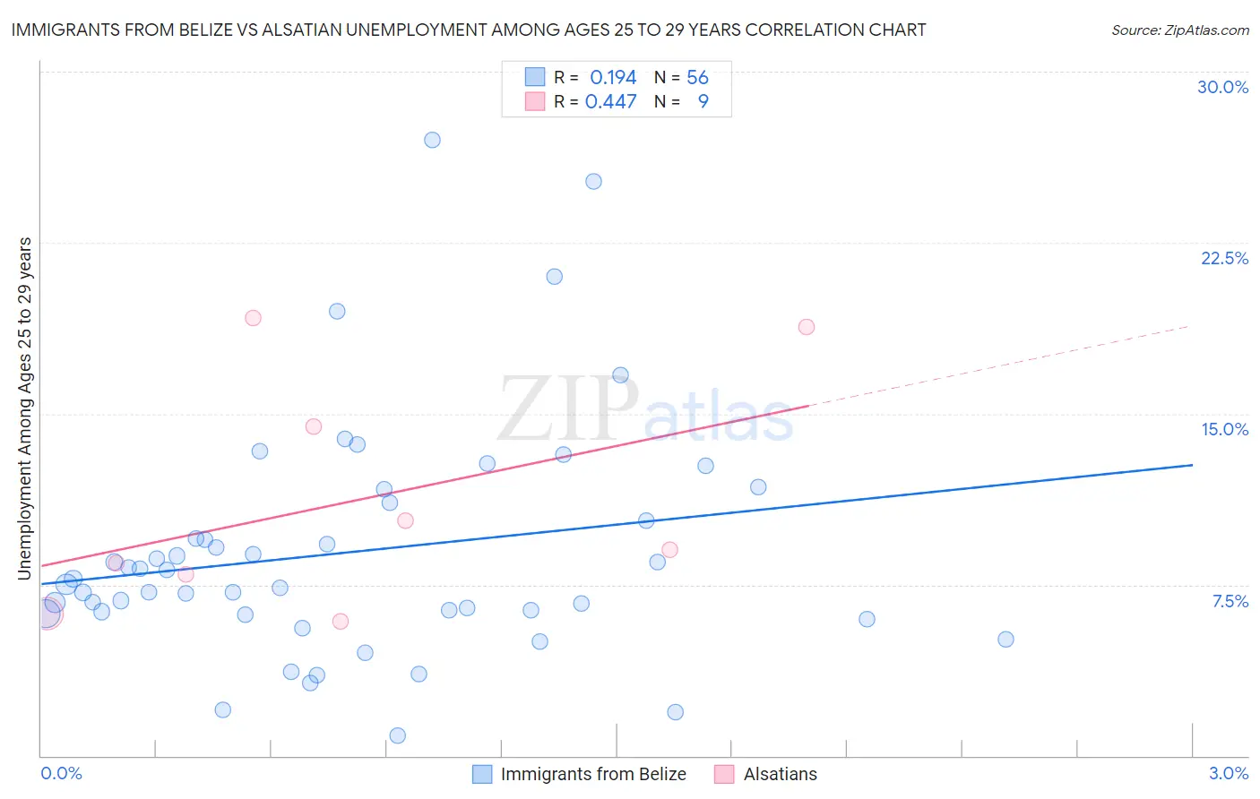Immigrants from Belize vs Alsatian Unemployment Among Ages 25 to 29 years