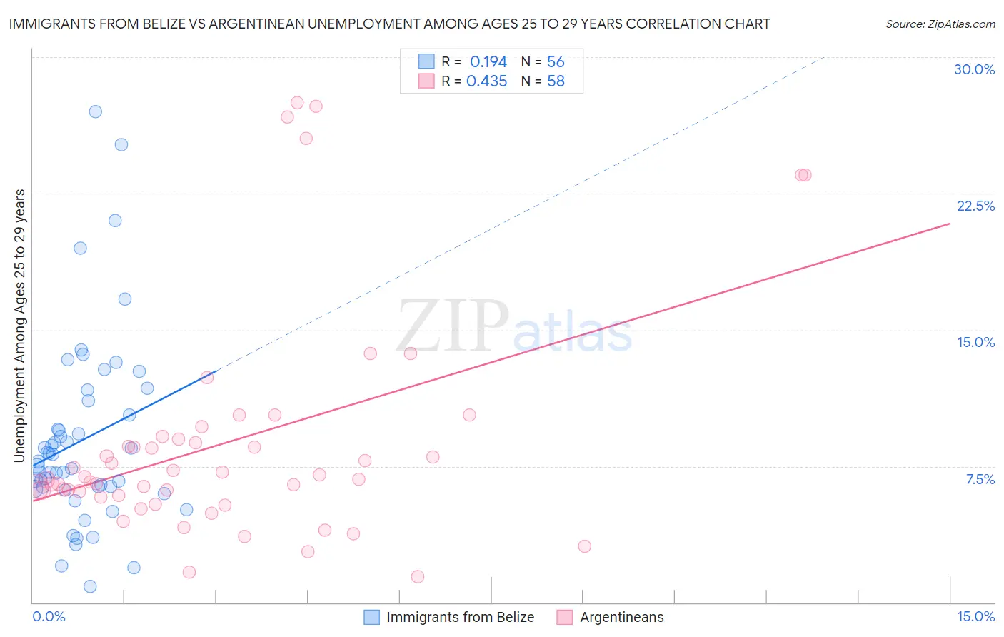 Immigrants from Belize vs Argentinean Unemployment Among Ages 25 to 29 years
