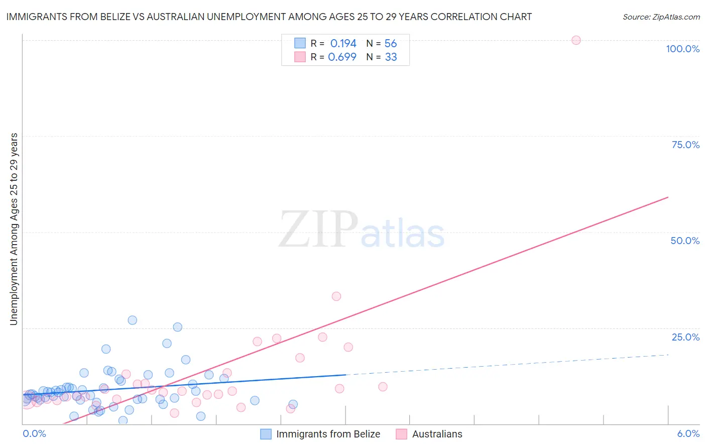 Immigrants from Belize vs Australian Unemployment Among Ages 25 to 29 years