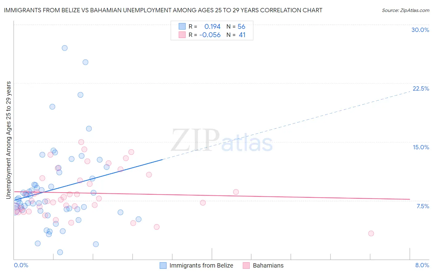 Immigrants from Belize vs Bahamian Unemployment Among Ages 25 to 29 years